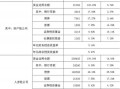 三季度保险业资金余额增长14.06% 重点投向哪些方向？