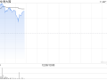 周大福早盘涨逾6% 中期纯利下滑超4成公司派息率79%