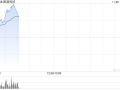 医渡科技早盘涨幅持续扩大 股价现涨超10%